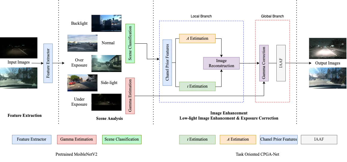 Scene-Guided Image Enhancement Architecture