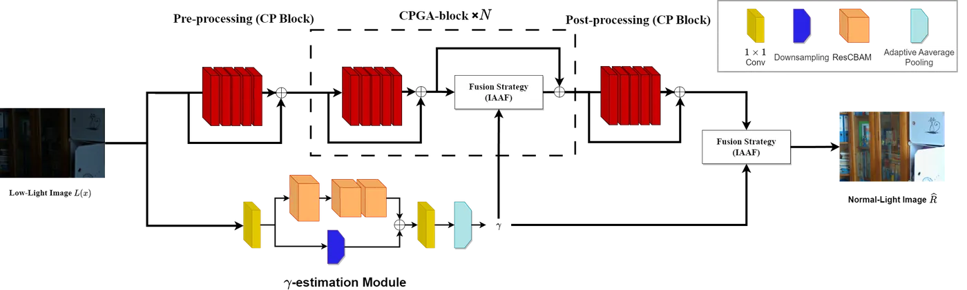 Attention-Based Dynamic Adjustment